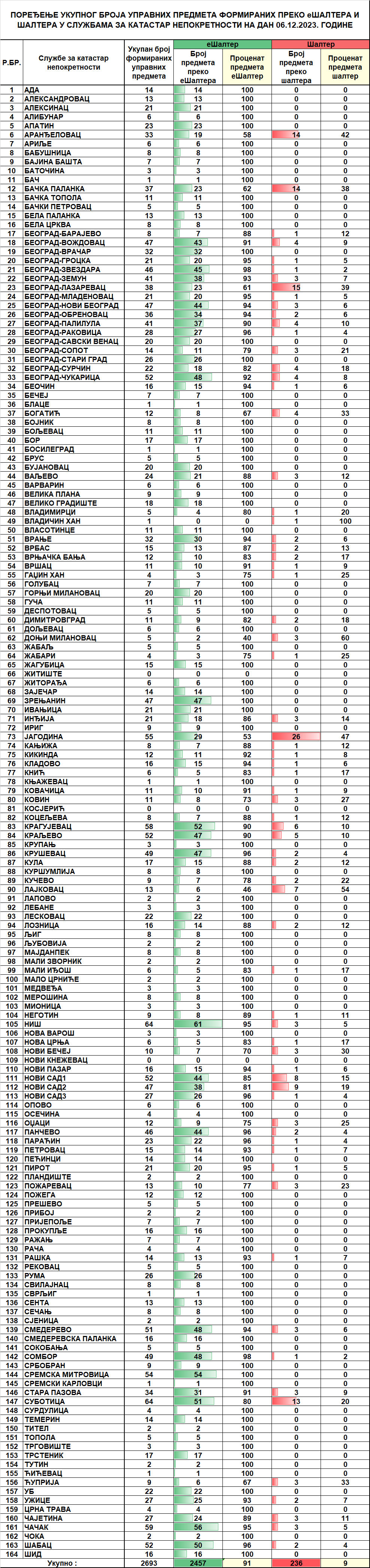 /content/images/stranice/statistika/Dnevna statistika-formirani upravni predmeti na dan 06.12.2023.png